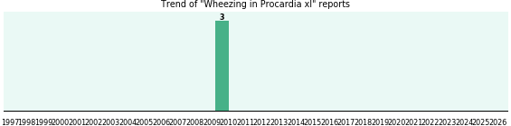 Could Procardia xl cause Wheezing? Could Procardia xl cause Wheezing?